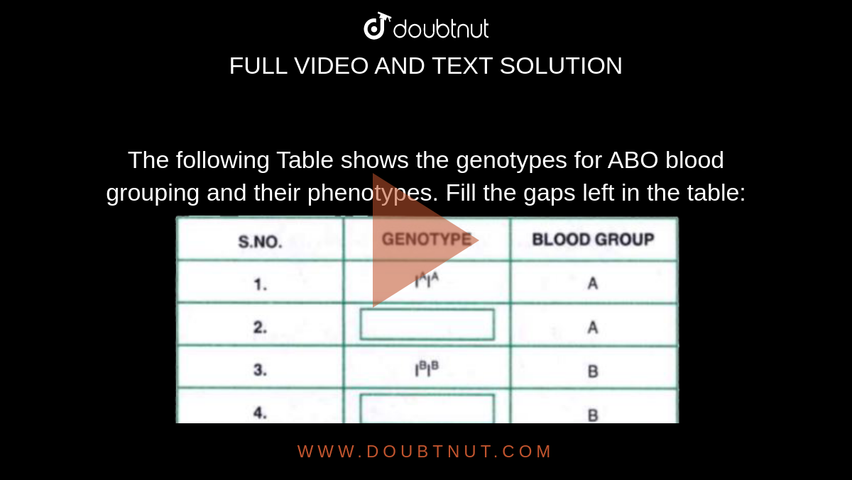 the-following-table-shows-the-genotypes-for-abo-blood-grouping-and-their-phenotypes-fill-the