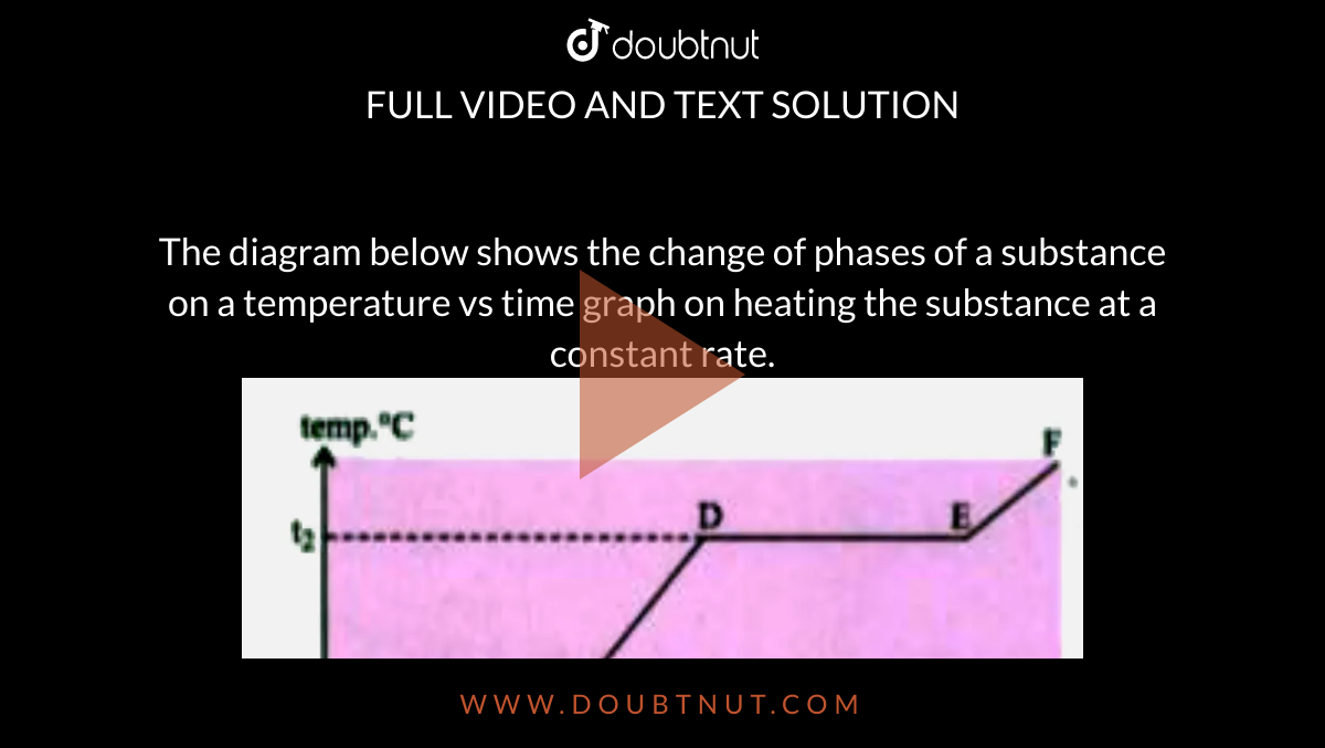 the-given-graph-shows-the-heating-curve-for-a-pure-substance-the