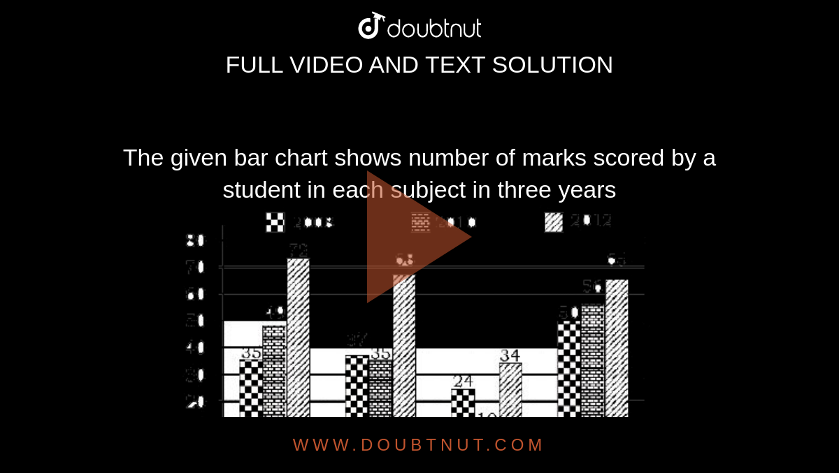 The given bar chart shows number of marks scored by a student in each subject in three years <br> <img src="https://doubtnut-static.s.llnwi.net/static/physics_images/ME_SSC_MAT_C12_E01_277_Q01.png" width="80%"> <br> In the given bar chart what is the approximate percentage increase in marks in mathematics in 2012 compared to 2008?