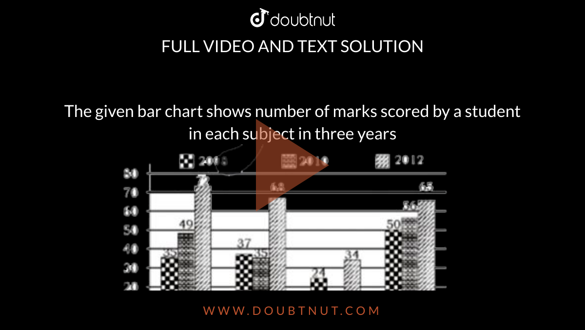 The given bar chart shows number of marks scored by a student in each subject in three years <br> <img src="https://doubtnut-static.s.llnwi.net/static/physics_images/ME_SSC_MAT_C12_E01_279_Q01.png" width="80%"> <br> In the given bar chart if number of marks in social studies in year 2012 is 13% of the school strength the number of students is 