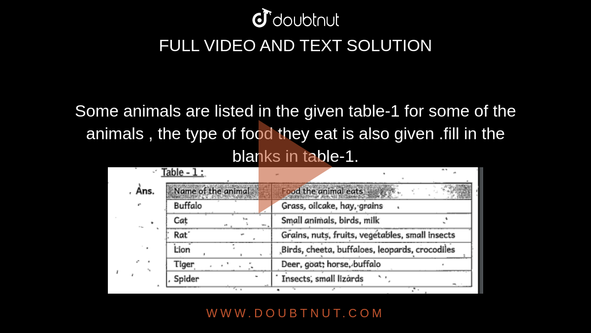 Some animals are listed in the given table-1 for some of the animals , the  type of food they eat is also given .fill in the blanks in table-1. Answer  the following